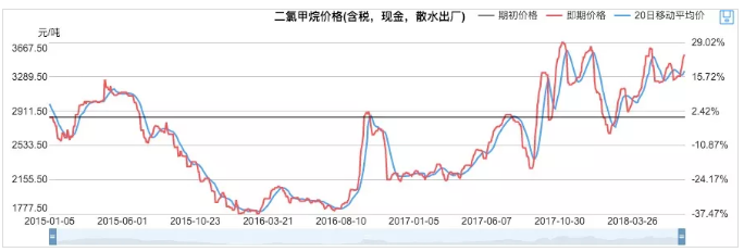 二氯甲烷價格表
